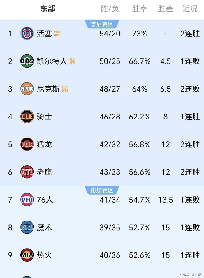 热火力克76人锁定季后赛席位 尼克斯提前晋级