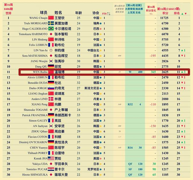 WTT太原赛奖金分配引热议 温瑞博双冠成最大赢家