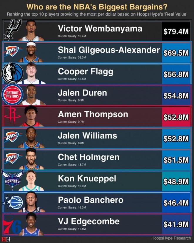 NBA低薪高能球员榜单揭晓：文班亚马领跑，亚历